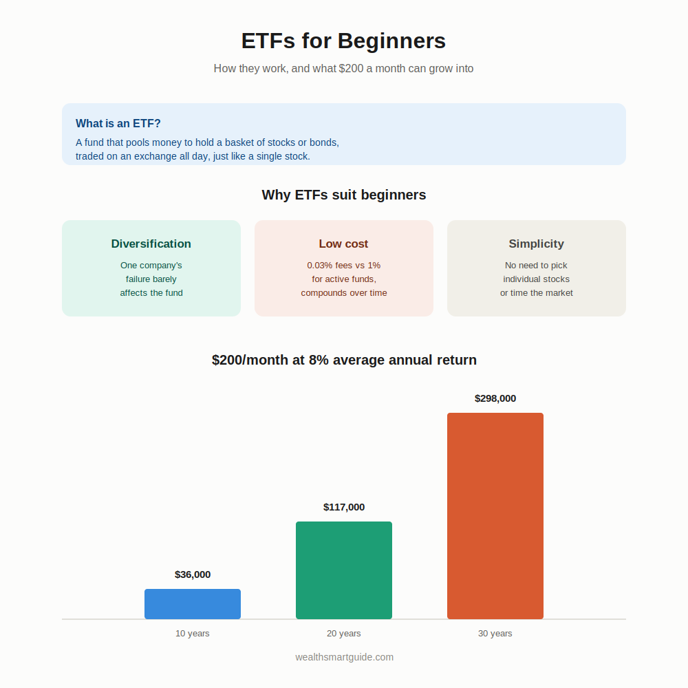 ETFs for beginners infographic
