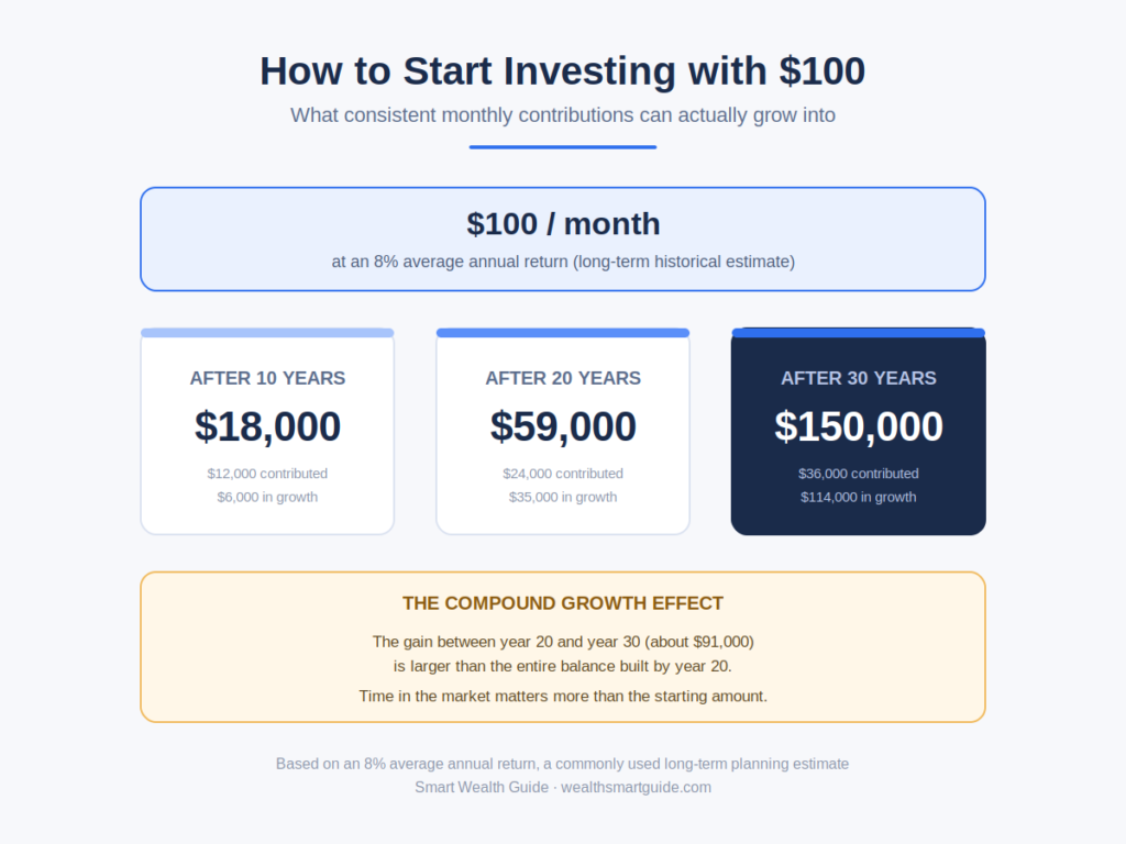 how to start investing with $100 - growth chart