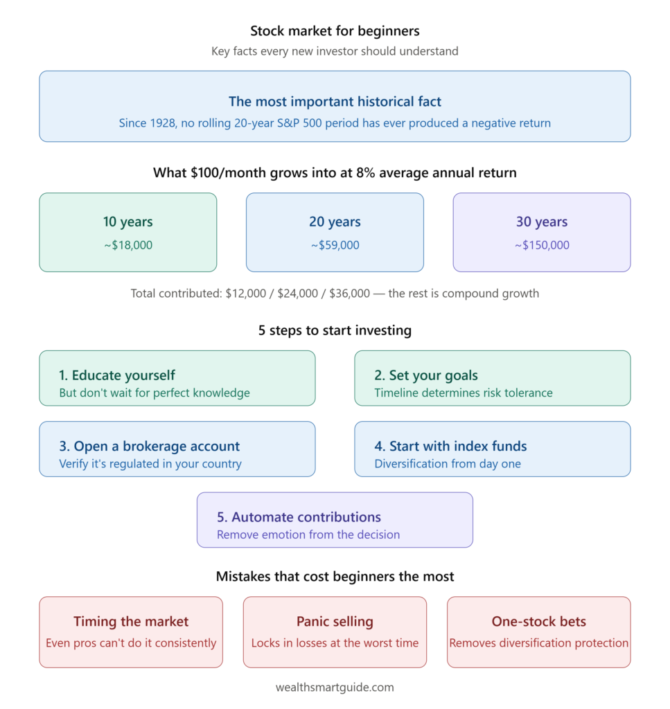 stock market for beginners guide